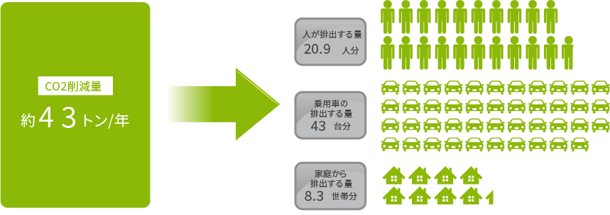 CO2削減効果