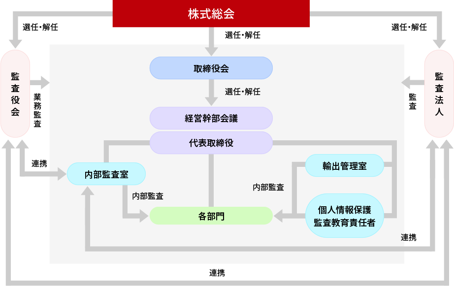 公司治理