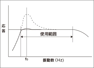 振动频率特性