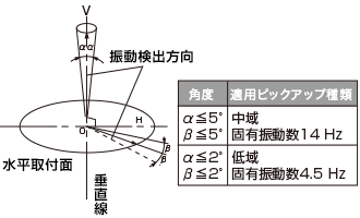 安装角度