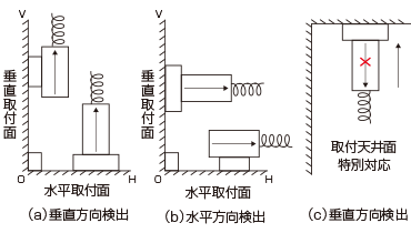 安装方向