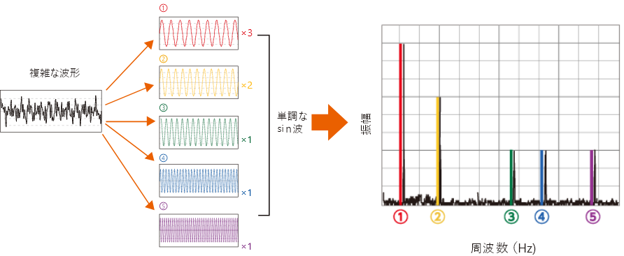 什么是FFT(快速傅立叶变换)?